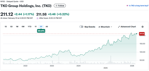 TKO na giełdzie – 351% wzrostu w 5 lat