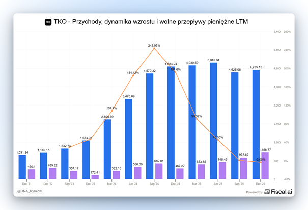 Rekordowe LTM – przychody, dynamika i wolne przepływy pieniężne