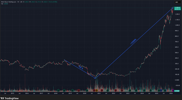 Wielki cykl: -90% i +3000% – historia notowań Rolls-Royce