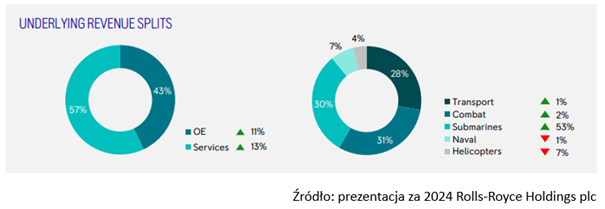 Segment obronny – dominacja serwisu i struktura przychodów według zastosowań