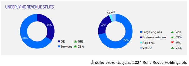 Model przychodowy – dominacja serwisu i silników dużej mocy