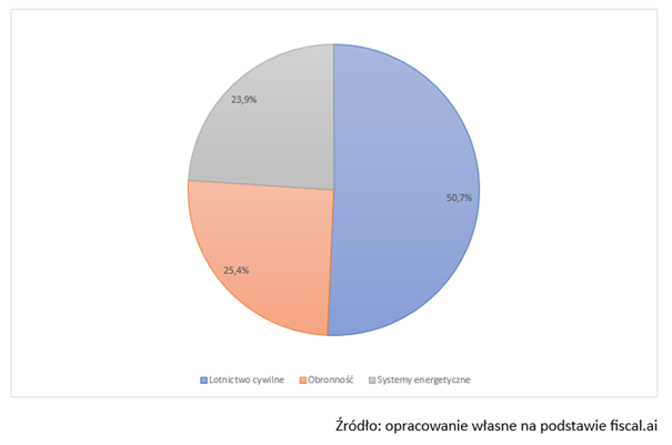 Struktura biznesu – trzy filary Rolls-Royce Holdings