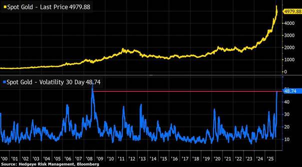 Najwyższa zmienność od 2008 roku – złoto w fazie napięcia