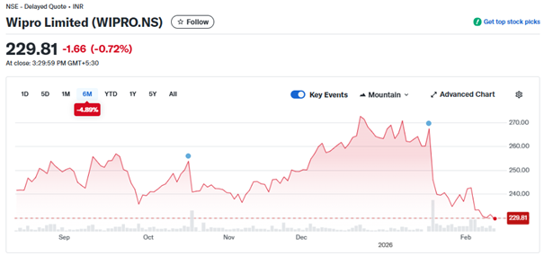 Wipro – presja rynkowa na indyjskie spółki usług technologicznych
