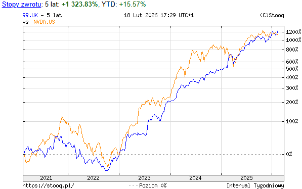Rolls-Royce kontra NVIDIA – porównanie 5-letnich stóp zwrotu