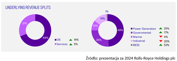 Power Systems – struktura przychodów i rosnąca rola energetyki