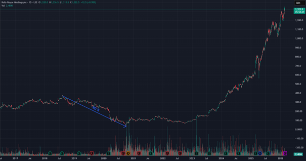 Pandemiczny krach i historyczne odbicie kursu