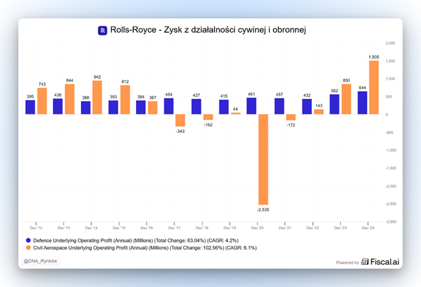 Cywilne vs. obronne – struktura i zmienność zysków operacyjnych