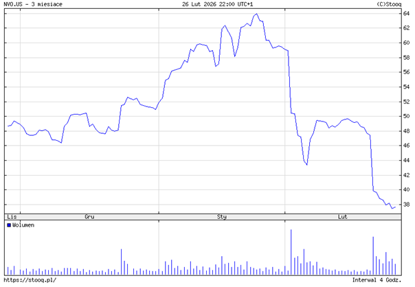 Novo Nordisk – 3-miesięczne tąpnięcie po wynikach badań