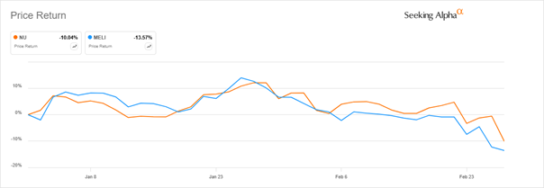NU vs MELI – krótkoterminowa przecena po wynikach