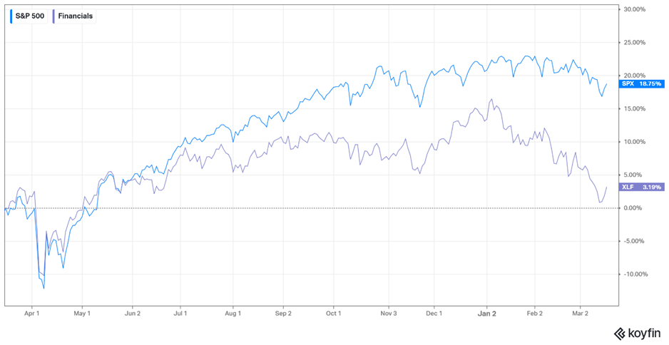 Sektor finansowy vs SP500
