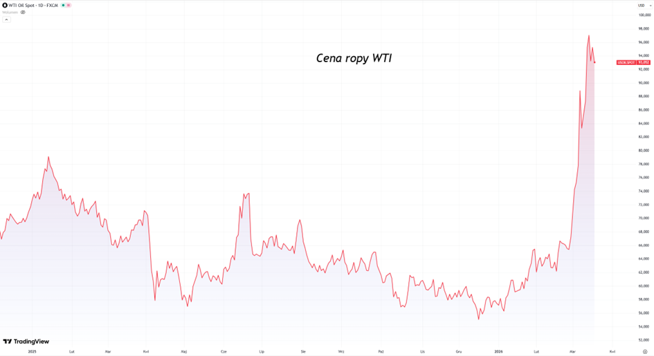 Cena ropy WTI wykres
