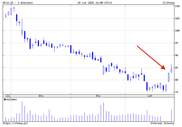 Netflix – korekta i próba odbicia po walce o Warner