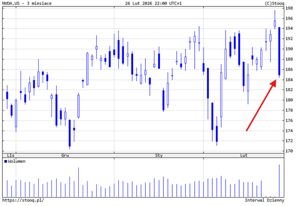 Nvidia – korekta po wynikach w krótkim terminie