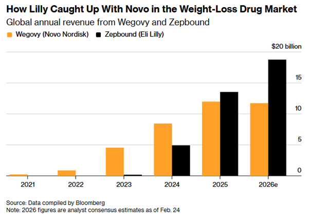 Wojna o rynek odchudzania: Wegovy vs Zepbound (2021–2026e)