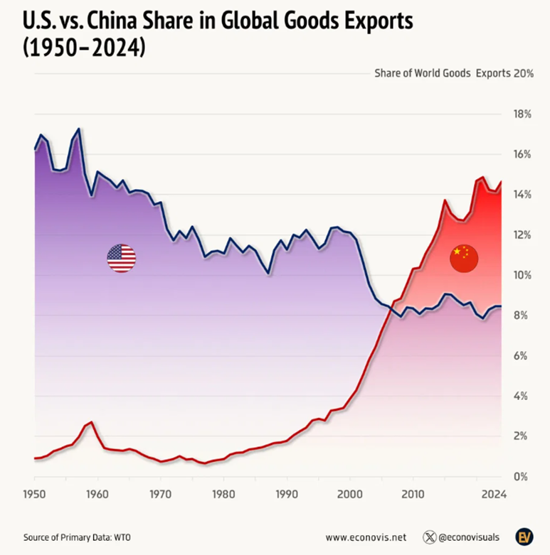 USA Chiny eksport udział
