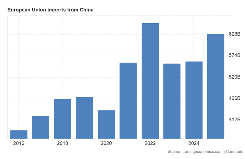 Import UE z Chin
