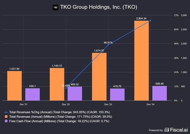 Dynamiczny wzrost przychodów i stabilne FCF (2021–2024)
