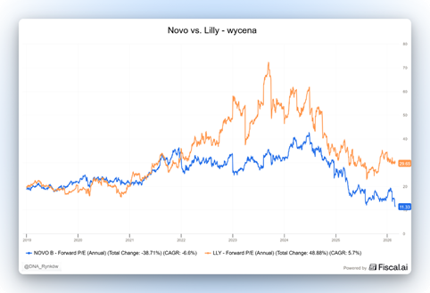 Novo vs Lilly – rozjazd wycen forward P/E