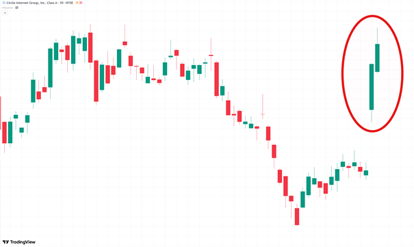 Circle – silne odbicie kursu po wynikach