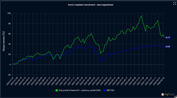 Portfel DNA vs S&P 500 – długoterminowa nadwyżka stopy zwrotu