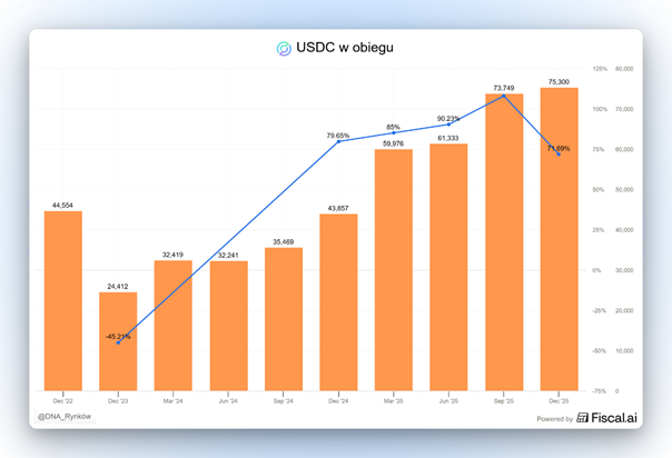 USDC – wzrost podaży stablecoina do 75 mld USD