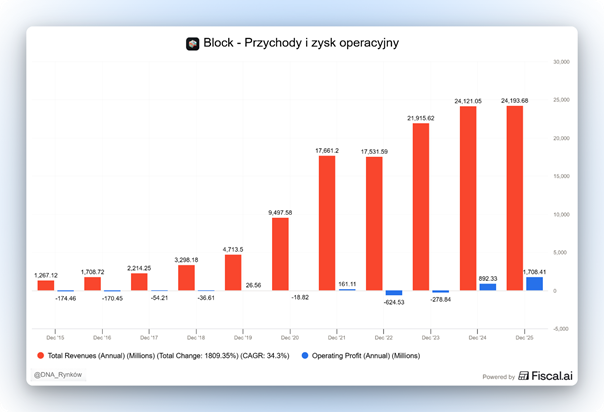 Block – eksplozja przychodów i powrót do zyskowności
