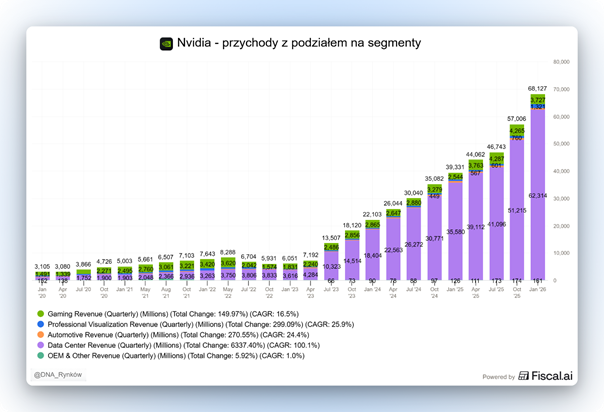 Nvidia – struktura przychodów i dominacja segmentu Data Center