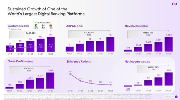 Nubank – dynamiczna ekspansja klientów i rentowności