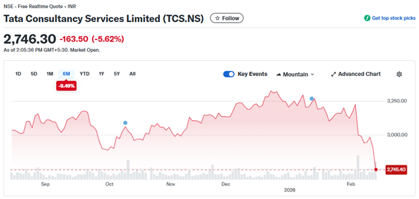 TCS – silna przecena lidera outsourcingu IT