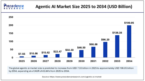 Agentic AI – prognozowana eksplozja rynku do 2034 roku