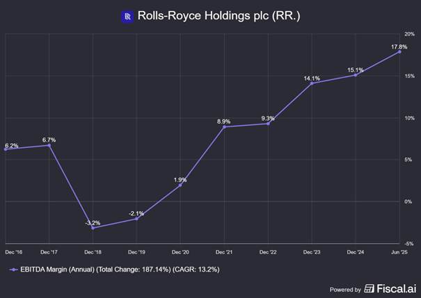 Powrót rentowności – dynamiczna poprawa marży EBITDA