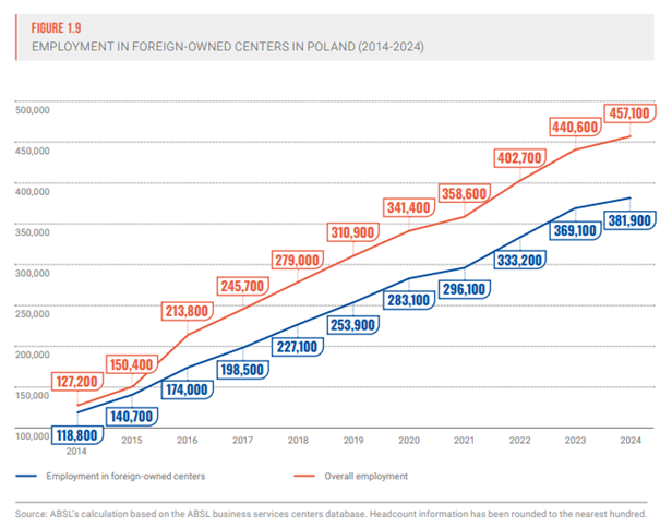 Polska: Dynamiczny rozwój centrów usług zagranicznych (2014–2024)