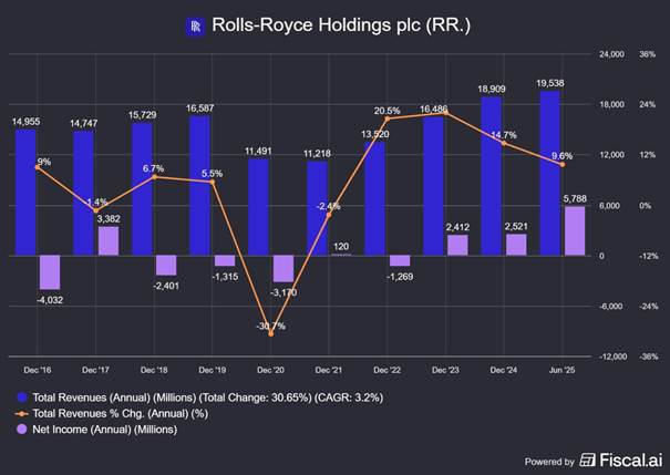 Od strat do rekordowych zysków – odbudowa przychodów i wyniku netto