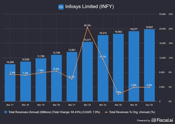 Infosys – spowalniająca dynamika przychodów po pandemicznym boomie