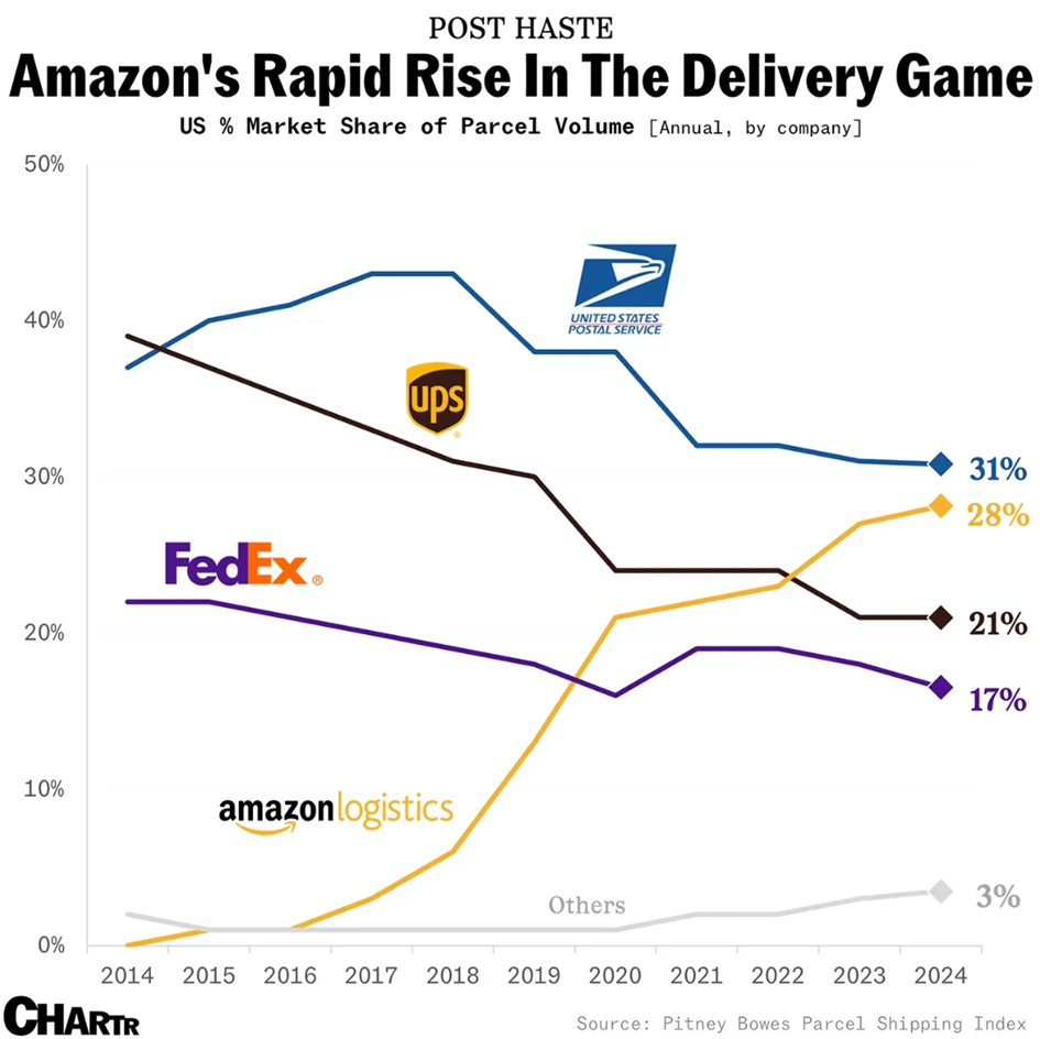 Amazon wzrost logistyki USA

