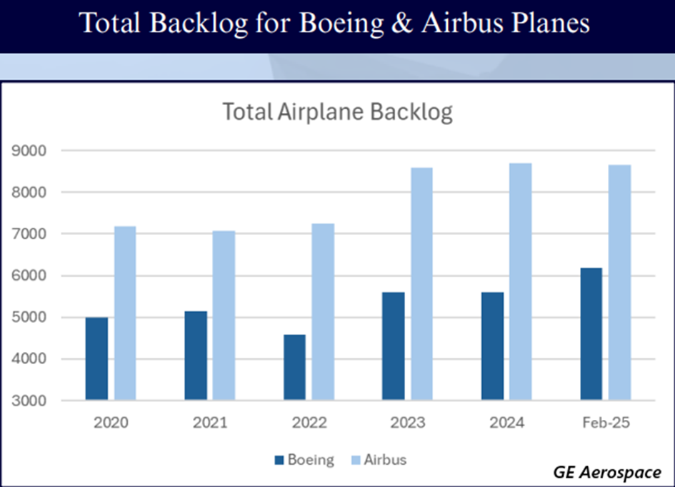 Backlog Boeing Airbus samoloty

