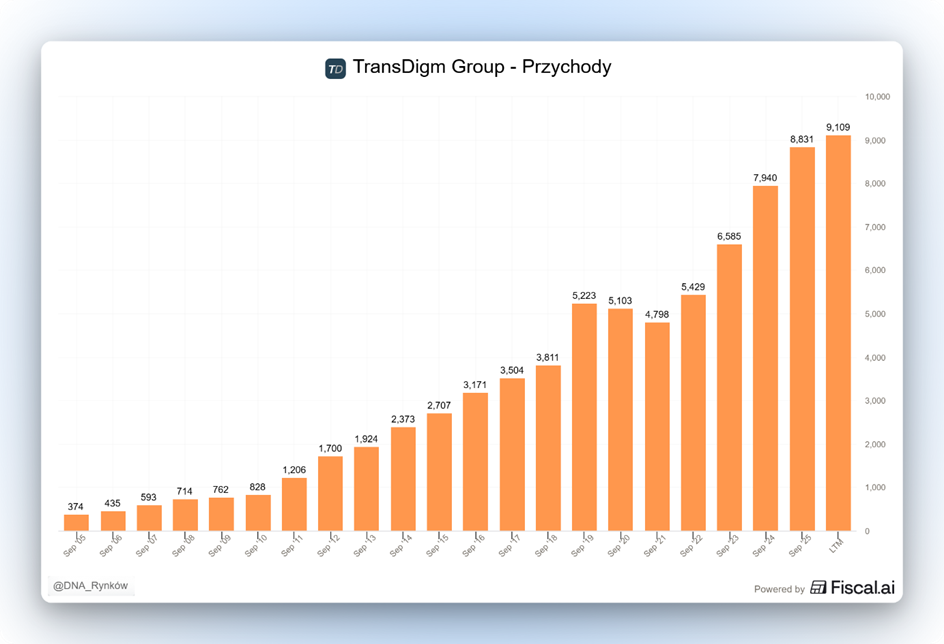 Przychody TransDigm wzrost trend
