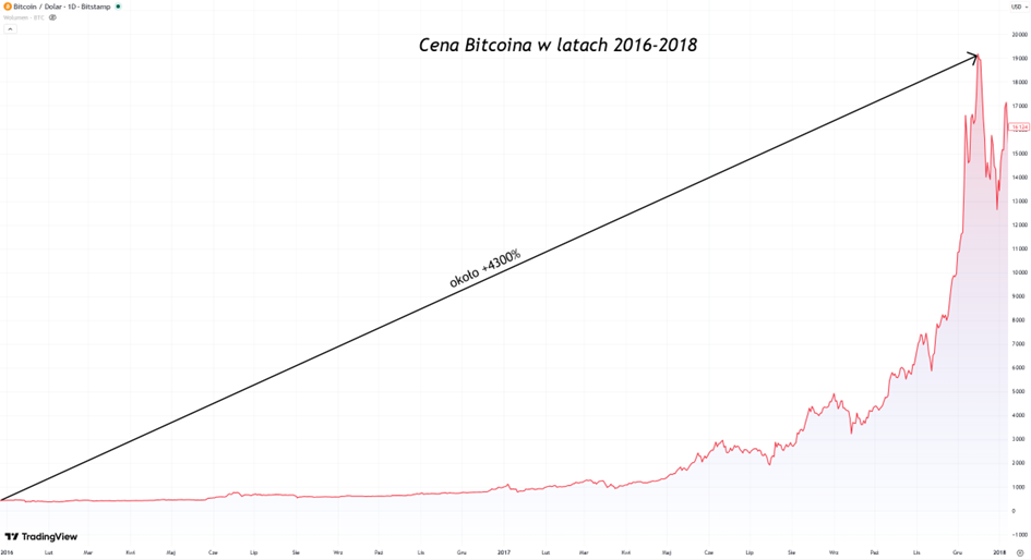 Cena Bitcoina 2016 2018
