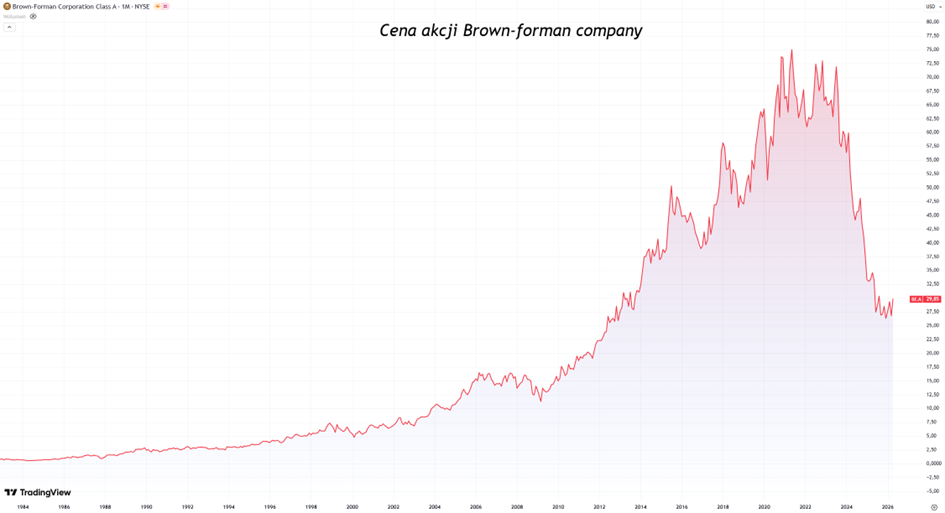 Cena akcji Brown Forman
