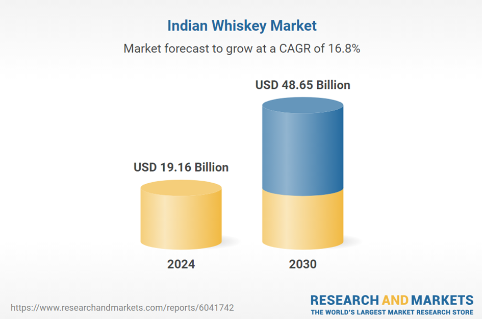 Rynek whisky Indie prognoza