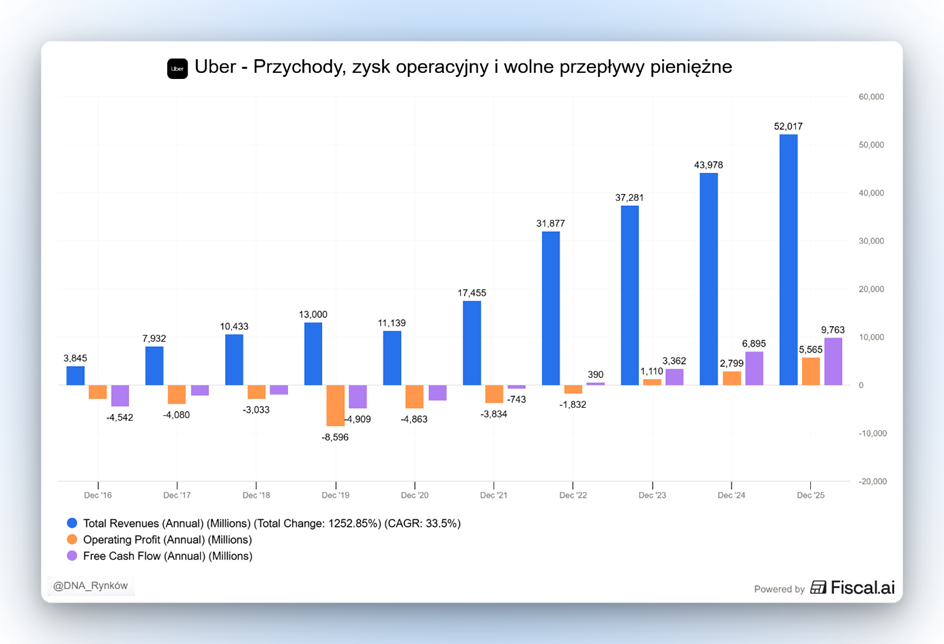 Uber przychody i zyski
