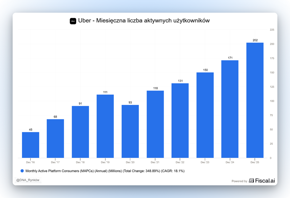 Aktywni użytkownicy Ubera
