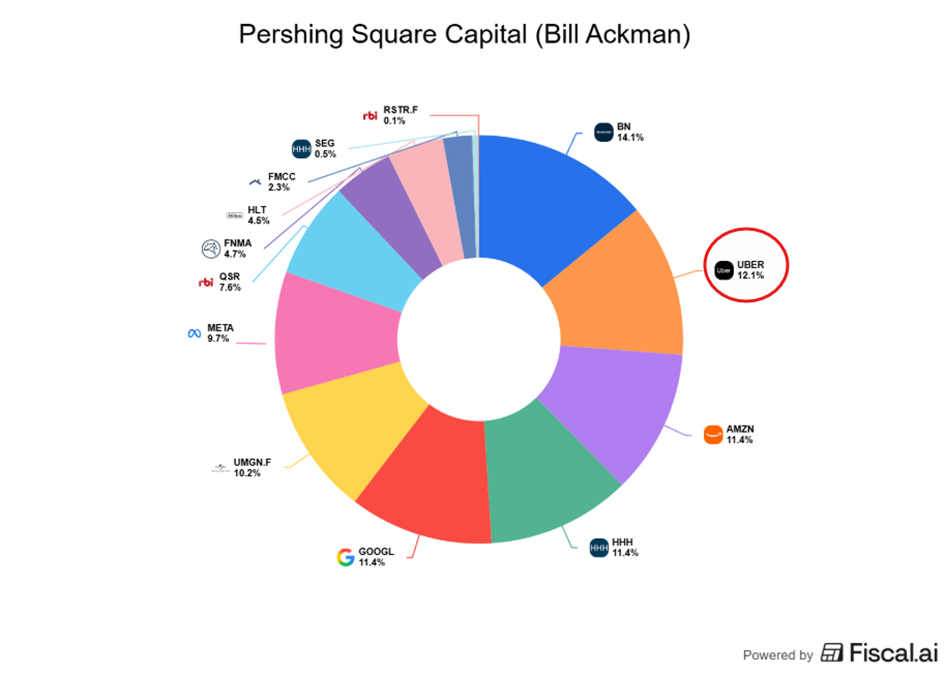 Portfel Pershing Square Uber
