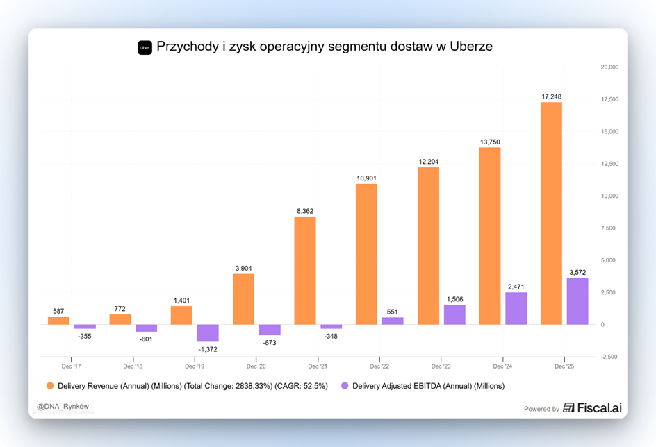 Segment dostaw Ubera
