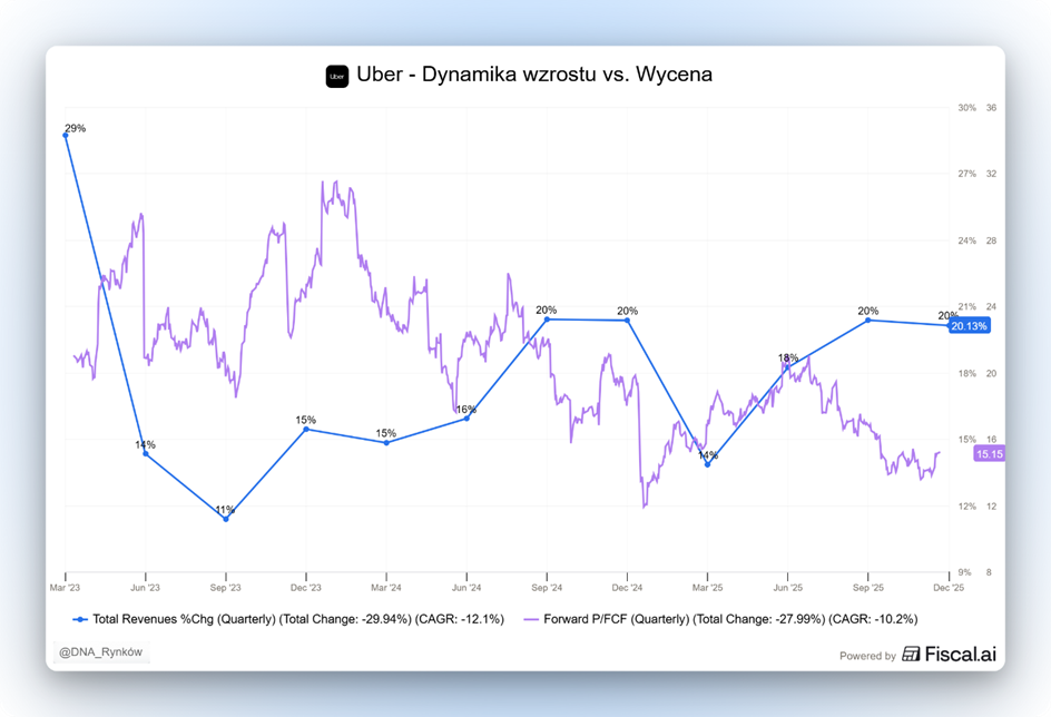 Wzrost Ubera a wycena
