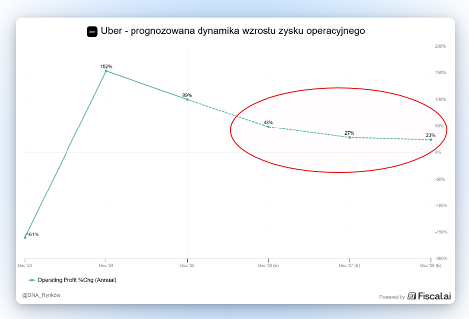 Prognoza zysku Ubera