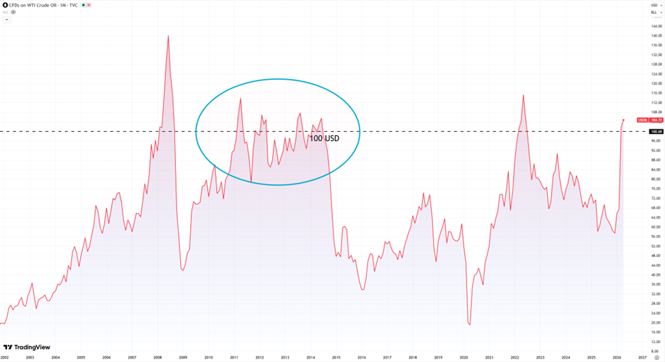 Ropa WTI przy 100 USD