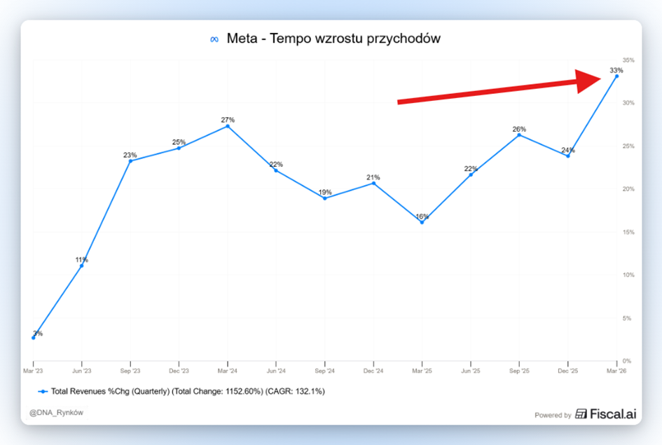 Meta tempo wzrostu przychodów
