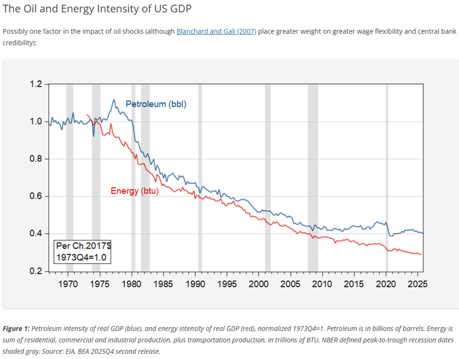 Energochłonność gospodarki USA